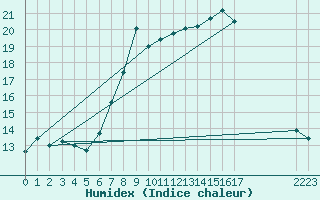 Courbe de l'humidex pour Cabo Busto