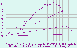 Courbe du refroidissement olien pour Weihenstephan