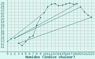 Courbe de l'humidex pour Cap de la Hague (50)