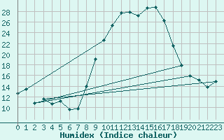 Courbe de l'humidex pour Aranjuez