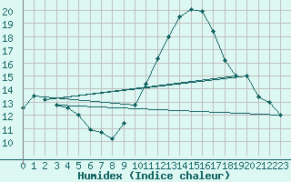 Courbe de l'humidex pour Le Havre - Octeville (76)