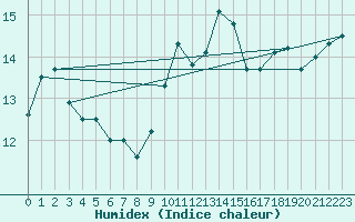 Courbe de l'humidex pour Ile Rousse (2B)