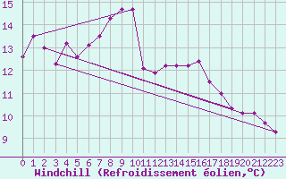 Courbe du refroidissement olien pour Luc-sur-Orbieu (11)