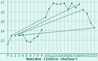 Courbe de l'humidex pour La Rochelle - Le Bout Blanc (17)