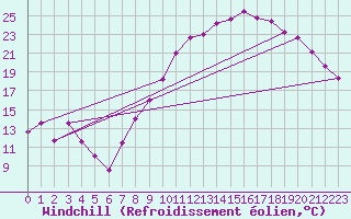 Courbe du refroidissement olien pour Reims-Prunay (51)