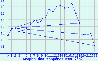 Courbe de tempratures pour Ummendorf