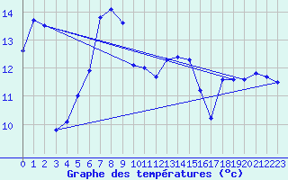 Courbe de tempratures pour Robiei