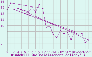 Courbe du refroidissement olien pour Delemont