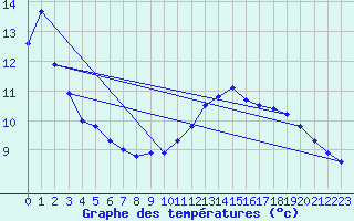 Courbe de tempratures pour Ligneville (88)