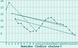 Courbe de l'humidex pour Ligneville (88)