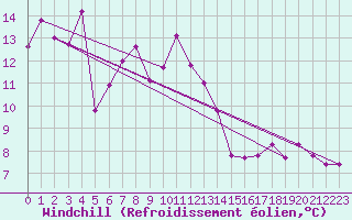 Courbe du refroidissement olien pour La Fretaz (Sw)