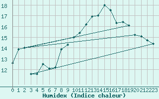 Courbe de l'humidex pour Cap Cpet (83)