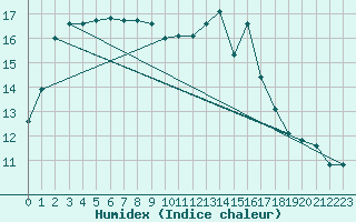 Courbe de l'humidex pour Frontenay (79)