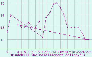 Courbe du refroidissement olien pour Larissa Airport