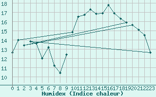 Courbe de l'humidex pour Chteaudun (28)