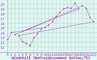 Courbe du refroidissement olien pour Florennes (Be)
