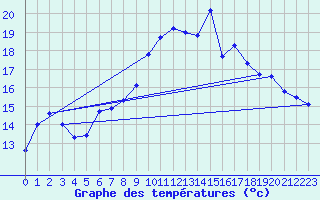 Courbe de tempratures pour Napf (Sw)