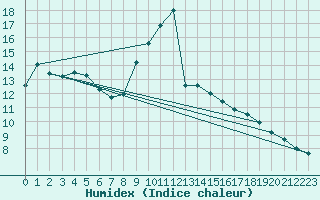 Courbe de l'humidex pour Vestmannaeyjabr