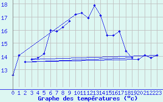 Courbe de tempratures pour Cimetta