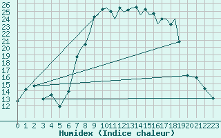 Courbe de l'humidex pour Shoream (UK)