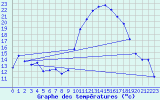 Courbe de tempratures pour Sisteron (04)