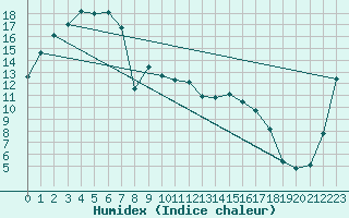 Courbe de l'humidex pour Bendigo Airport Aws