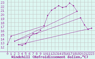 Courbe du refroidissement olien pour Uccle