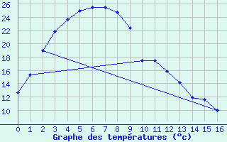 Courbe de tempratures pour Newdegate Research Station