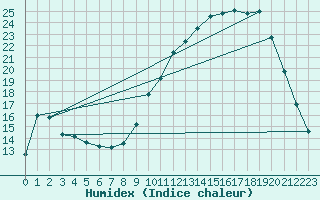 Courbe de l'humidex pour Gourdon (46)