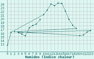 Courbe de l'humidex pour Fribourg (All)