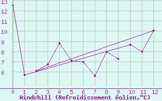 Courbe du refroidissement olien pour Halifax Dockyard