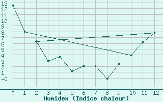 Courbe de l'humidex pour Manouane-Est