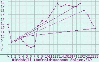 Courbe du refroidissement olien pour Le Puy - Loudes (43)