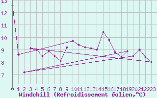 Courbe du refroidissement olien pour Luxeuil (70)