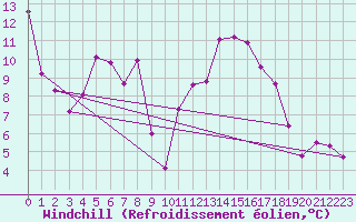 Courbe du refroidissement olien pour Grenoble/St-Etienne-St-Geoirs (38)