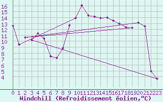 Courbe du refroidissement olien pour Hyres (83)