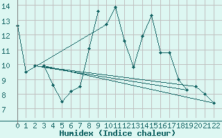 Courbe de l'humidex pour Strumica