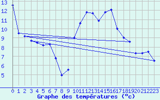 Courbe de tempratures pour Guret Saint-Laurent (23)