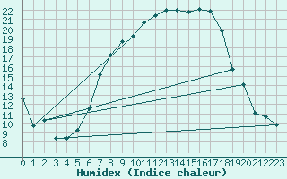 Courbe de l'humidex pour Sebes