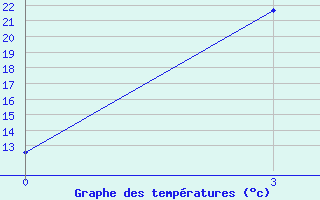 Courbe de tempratures pour Huize