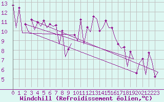 Courbe du refroidissement olien pour Santiago / Labacolla