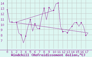 Courbe du refroidissement olien pour Adler