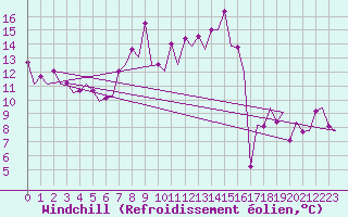 Courbe du refroidissement olien pour Barcelona / Aeropuerto