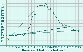 Courbe de l'humidex pour Utti