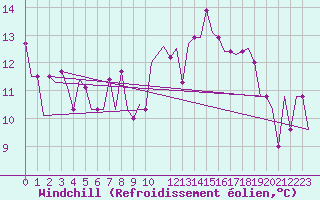 Courbe du refroidissement olien pour Liverpool Airport