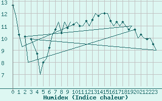 Courbe de l'humidex pour Saarbruecken / Ensheim