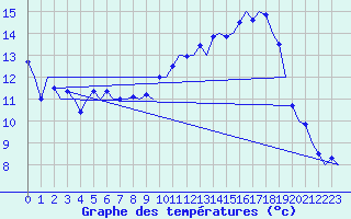 Courbe de tempratures pour Muenster / Osnabrueck