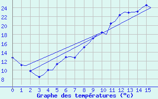 Courbe de tempratures pour Ostersund / Froson