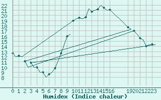 Courbe de l'humidex pour Schaffen (Be)