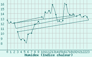 Courbe de l'humidex pour Bilbao (Esp)